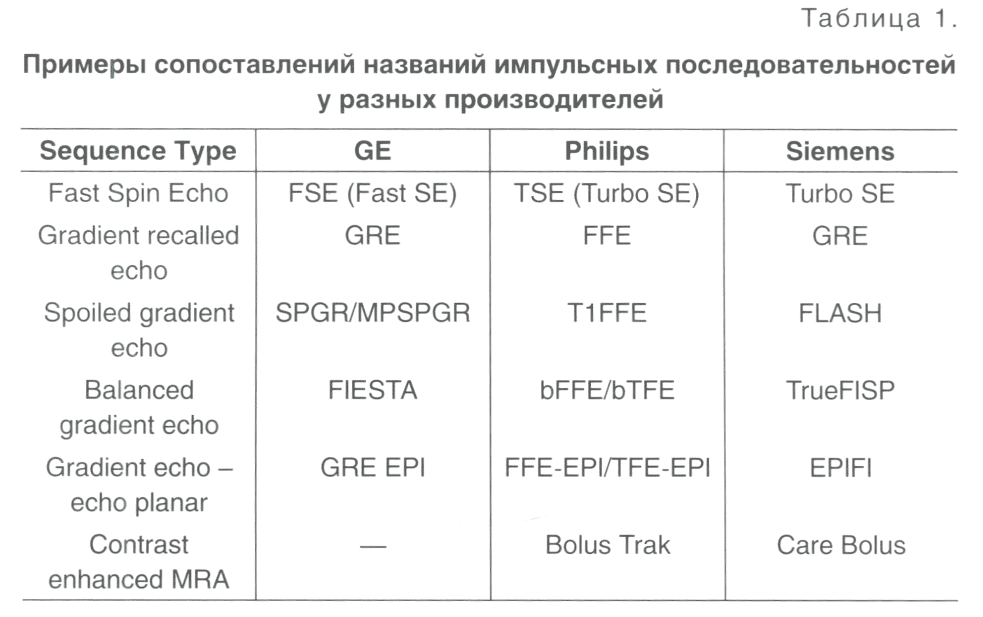 Примеры сопоставлений названий импульсных последовательностей у разных производителей