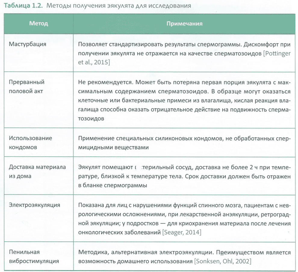 Таблица 1.2. Методы получения эякулята для исследования