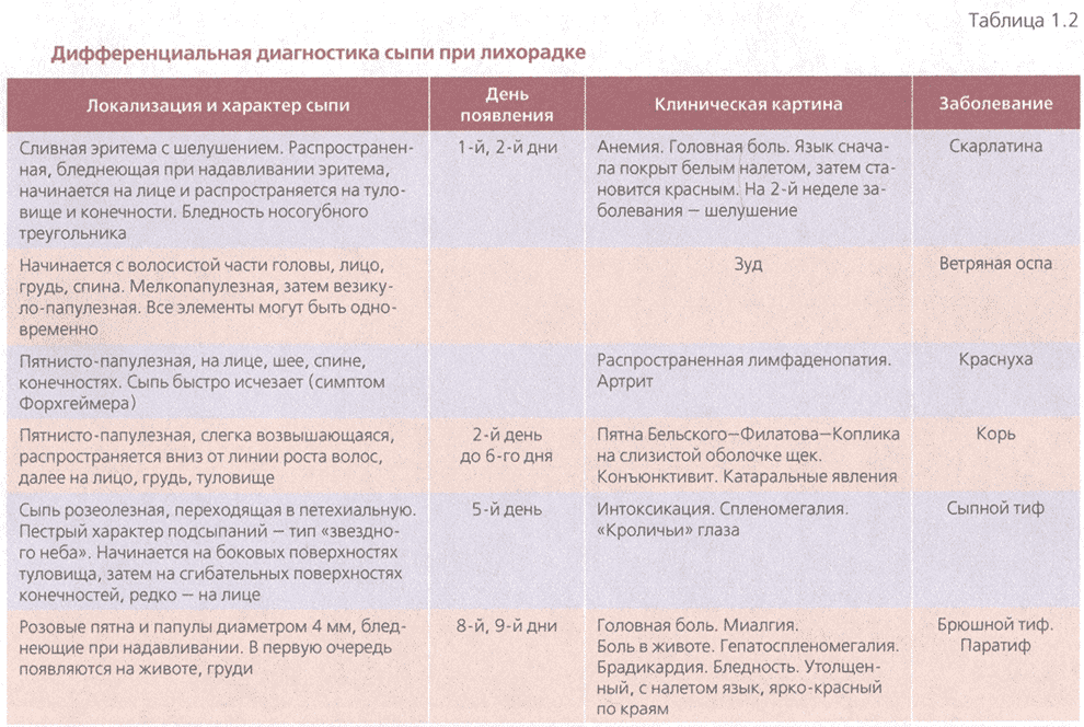 Таблица 1.2 Дифференциальная диагностика сыпи при лихорадке