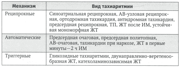 Виды тахикардий различного механизма