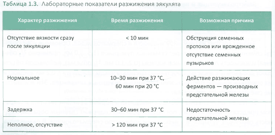 Таблица 1.3. Лабораторные показатели разжижения эякулята