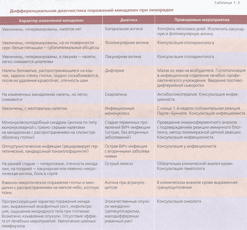Таблица 1.3 Дифференциальная диагностика поражений миндалин при лихорадке