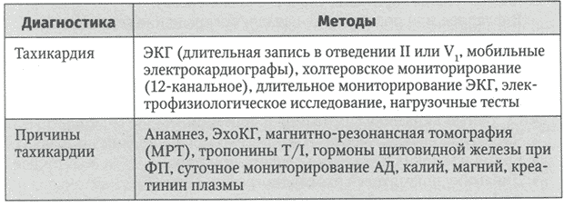 Диагностика тахикардии