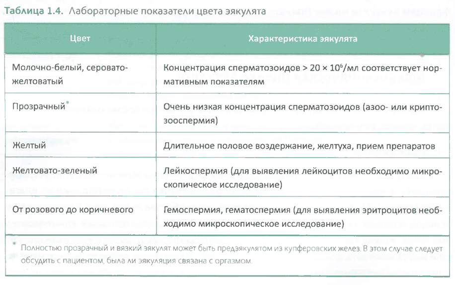 Таблица 1.4. Лабораторные показатели цвета эякулята