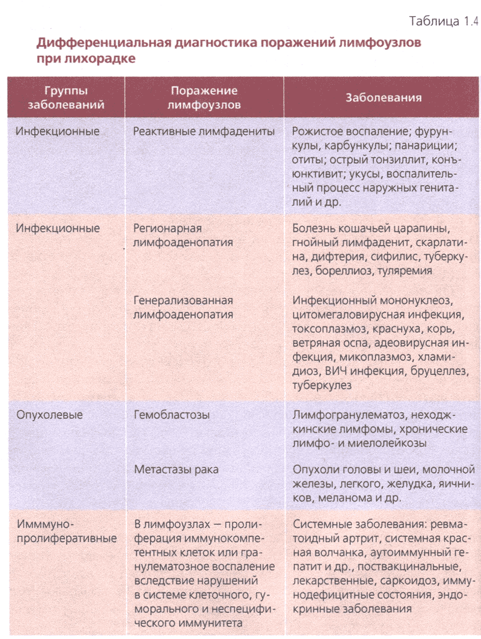 Таблица 1.4 Дифференциальная диагностика поражений лимфоузлов при лихорадке