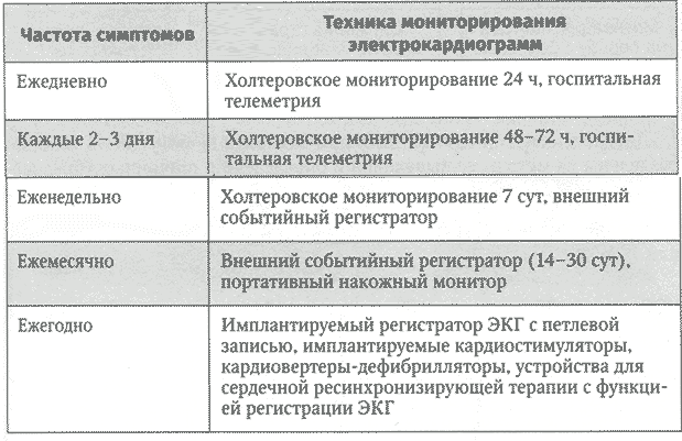 Выбор метода регистрации электрокардиограммы