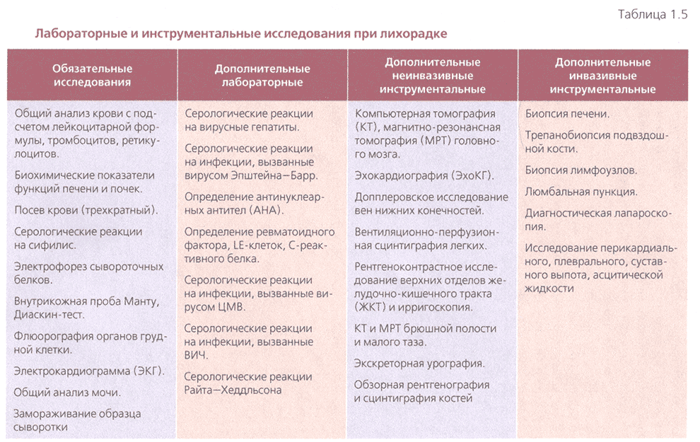 Таблица 1.5 Лабораторные и инструментальные исследования при лихорадке