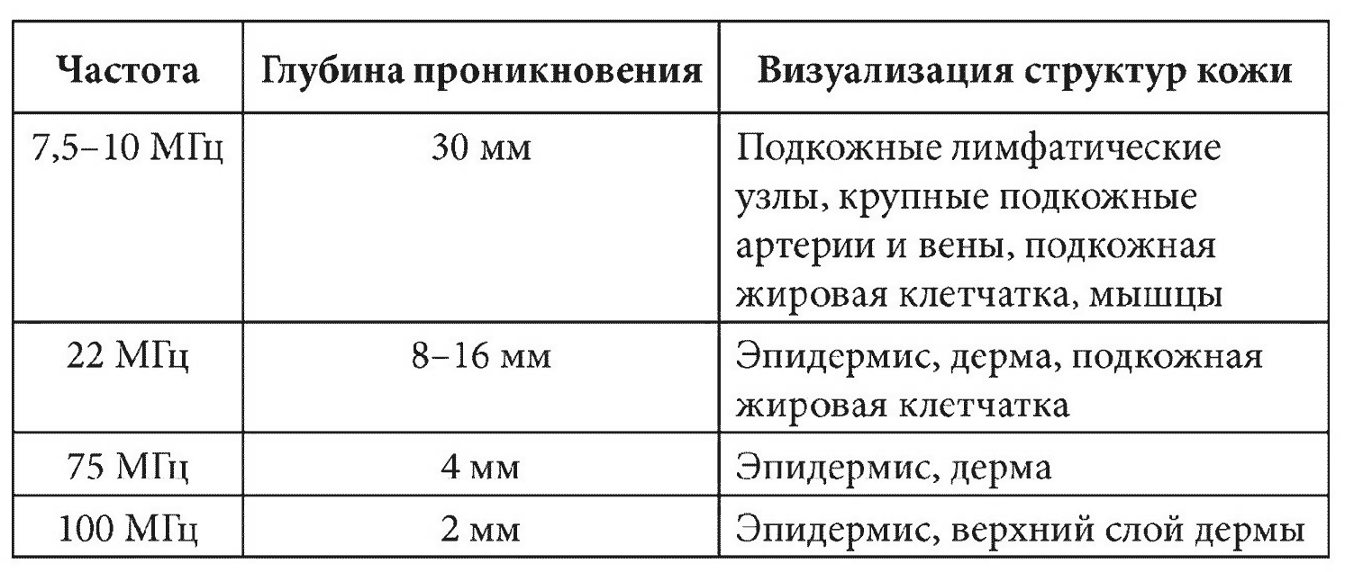 Таблица 1. Взаимосвязь частоты ультразвуковой волны, глубины ее проникновения и возможность визуализации структур кожи