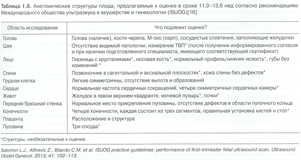 Анатомические структуры плода, предлагаемые к оценке в сроке 11,0-13,6 нед согласно рекомендациям Международного общества ультразвука в акушерстве и гинекологии (ISUOG) Анатомические структуры плода, предлагаемые к оценке в сроке 11,0-13,6 нед согласно рекомендациям Международного общества ультразвука в акушерстве и гинекологии (ISUOG)