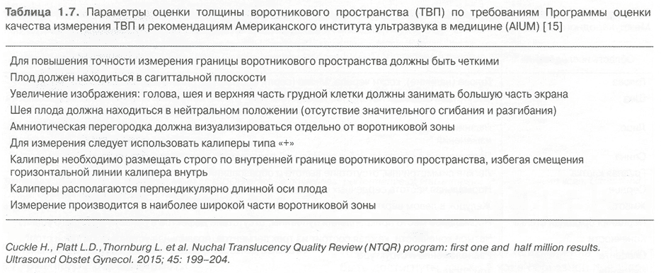 Параметры оценки толщины воротникового пространства (ТВП) по требованиям Программы оценки качества измерения ТВП и рекомендациям Американского института ультразвука в медицине (AIUM) Параметры оценки толщины воротникового пространства (ТВП) по требованиям Программы оценки качества измерения ТВП и рекомендациям Американского института ультразвука в медицине (AIUM)