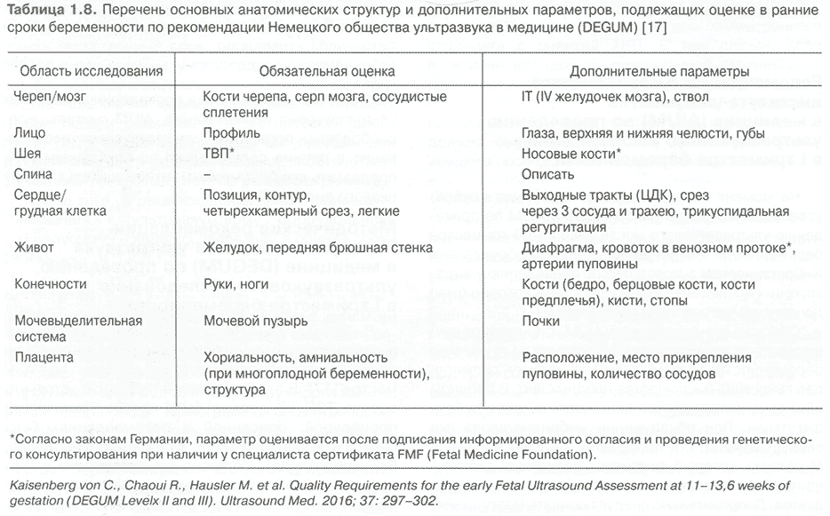 Таблица 1.8. Перечень основных анатомических структур и дополнительных параметров, подлежащих оценке в ранние сроки беременности по рекомендации Немецкого общества ультразвука в медицине (DEGUM) Таблица 1.8. Перечень основных анатомических структур и дополнительных параметров, подлежащих оценке в ранние сроки беременности по рекомендации Немецкого общества ультразвука в медицине (DEGUM)
