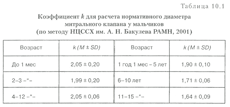 Таблица 10.1. Коэффициент k для расчета нормативного диаметра митрального клапана у мальчиков (по методу НЦССХ им. А. Н. Бакулева РАМН, 2001)