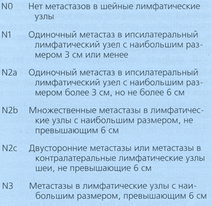 Таблица 10.18. Определение L-стадии злокачественных опухолей шеи (за исключением рака щитовидной железы и шейного отдела пищевода)