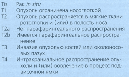 Таблица 10.19. Т-стадии рака носоглотки (UICC, 1997)