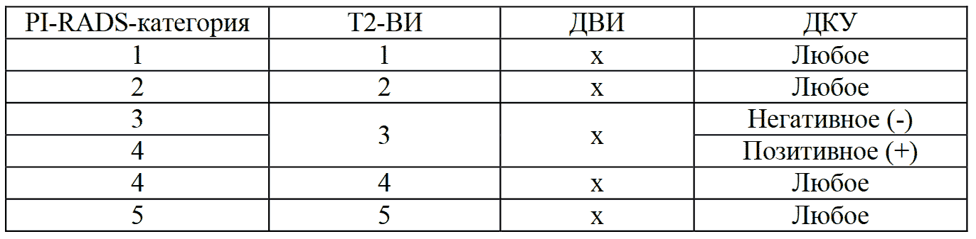 Таблица 10. Оценка PI-RADS v2 категории без учета данных ДВИ для периферической и транзиторной зон