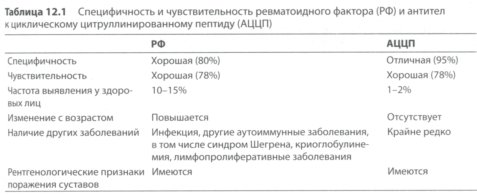 Специфичность и чувствительность ревматоидного фактора (РФ) и антител к циклическому цитруллинированному пептиду (АЦЦП) Специфичность и чувствительность ревматоидного фактора (РФ) и антител к циклическому цитруллинированному пептиду (АЦЦП)