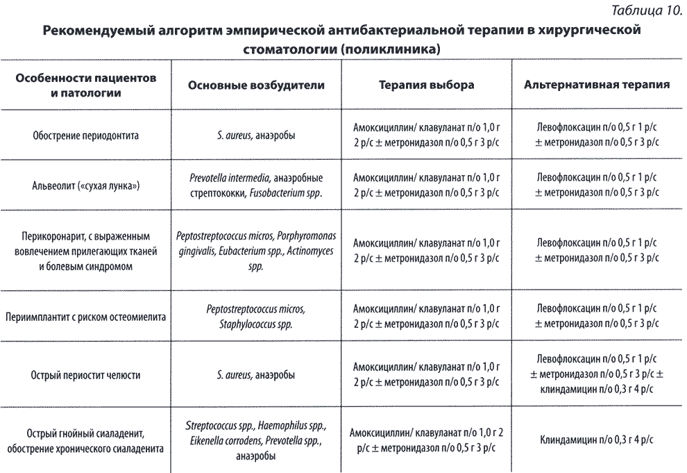 Таблица 10. Рекомендуемый алгоритм эмпирической антибактериальной терапии в хирургической стоматологии (поликлиника)