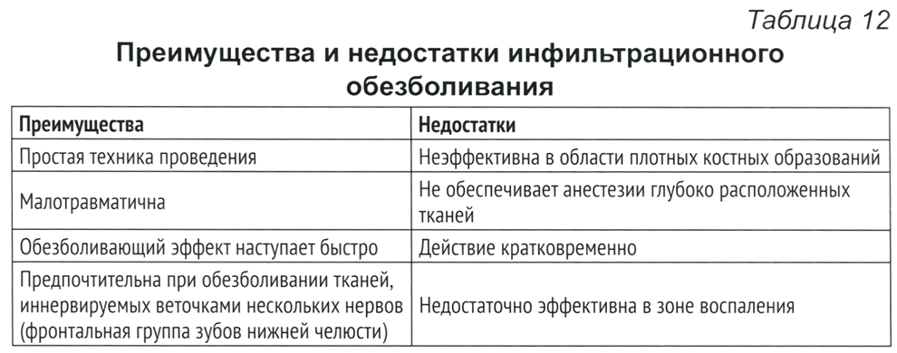 Таблица 12. Преимущества и недостатки инфильтрационного обезболивания