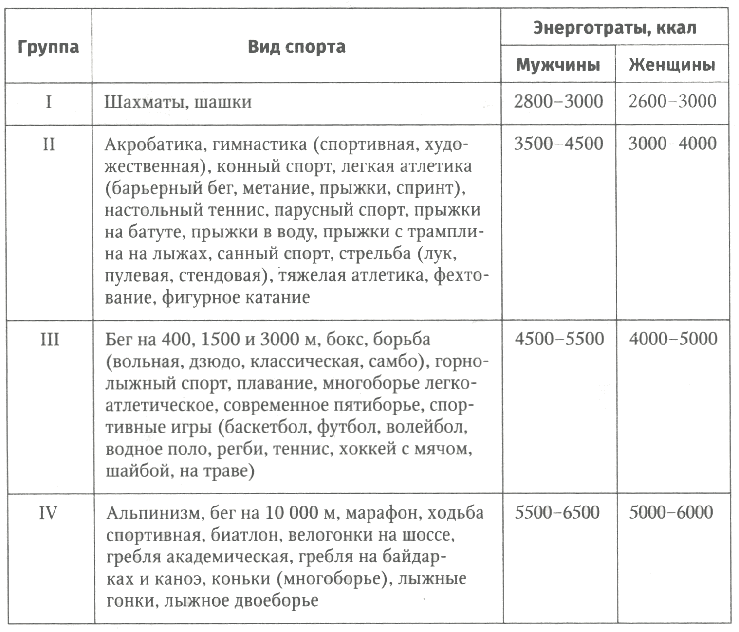 Таблица 18.4. Средние величины энерготрат спортсменов различных видов спорта