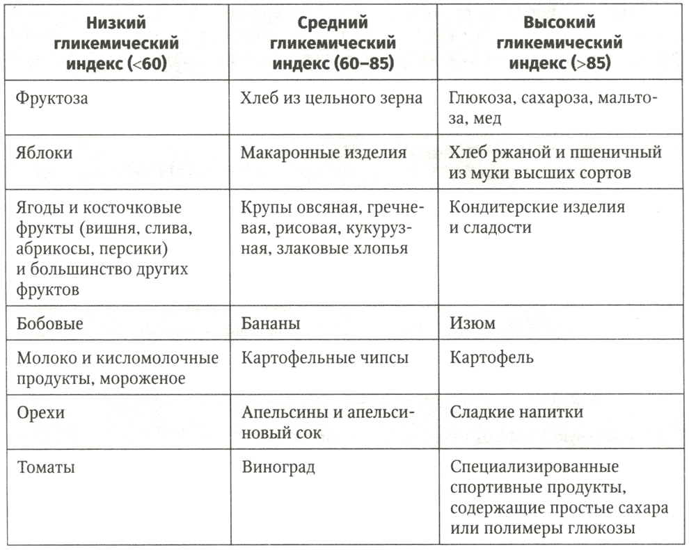 Таблица 18.5. Классификация углеводов пищи по величине гликемического индекса