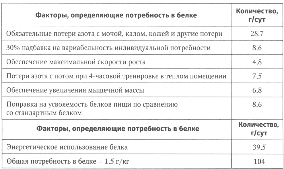 Таблица 18.6. Оценка потребности в белке спортсмена-подростка массой 70 кг