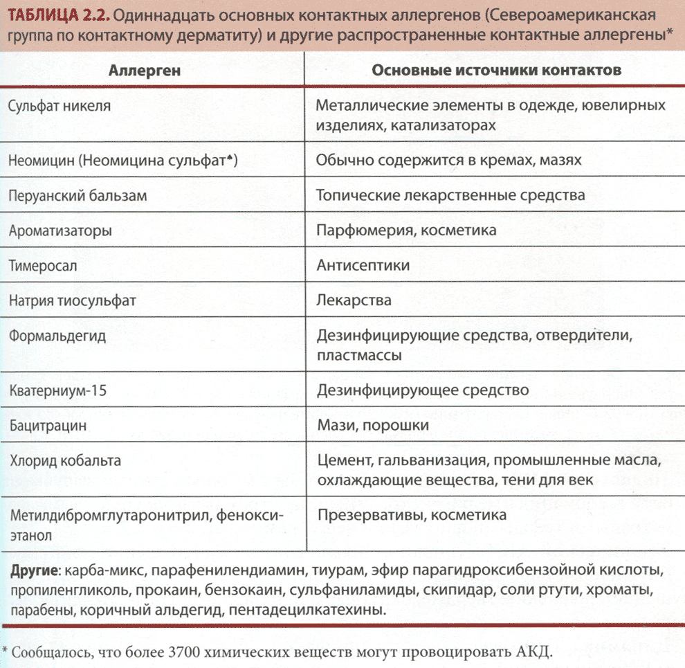 Таблица 2.2. Одиннадцать основных контактных аллергенов (Североамериканская группа по контактному дерматиту) и другие распространенные контактные аллергены