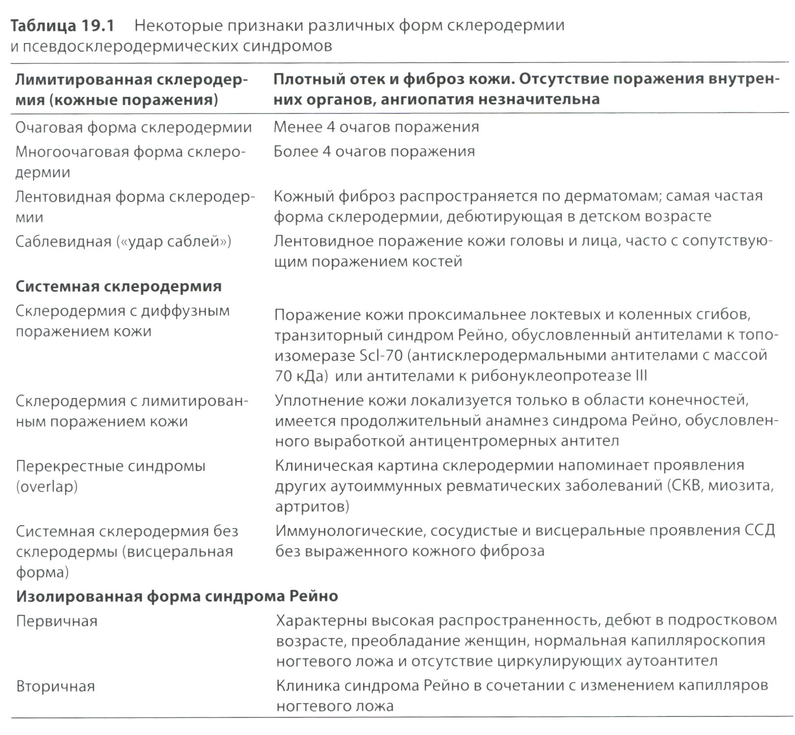 Таблица 19.1 Некоторые признаки различных форм склеродермии и псевдосклеродермических синдромов Таблица 19.1 Некоторые признаки различных форм склеродермии и псевдосклеродермических синдромов