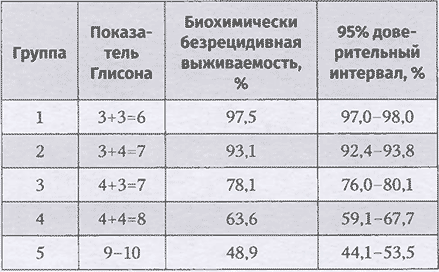 Таблица 2.1. Безрецидивная биохимическая выживаемость в прогностических группах