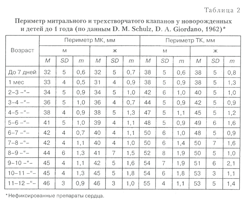 Таблица 2 Периметр митрального и трехстворчатого клапанов у новорожденных и детей до 1 года (по данным D. М. Schulz, D. A. Giordano, 1962)