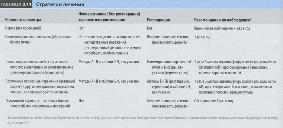 Стратегии лечения Стратегии лечения