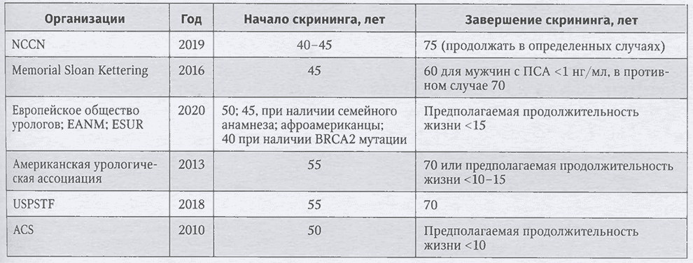 Таблица 2.2. Сводная таблица рекомендаций ПСА-скринингу рака предстательной железы