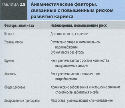Анамнестические факторы, связанные с повышенным риском развития кариеса Анамнестические факторы, связанные с повышенным риском развития кариеса