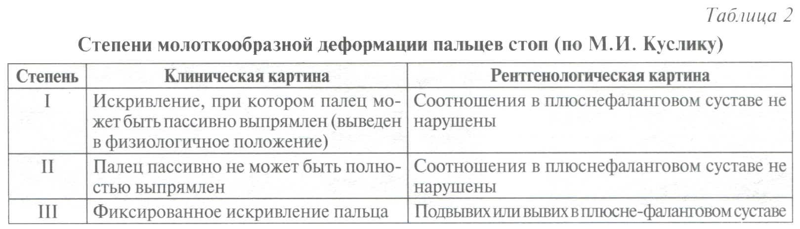 Таблица 2. Степени молоткообразной деформации пальцев стоп (по М. И. Куслику)