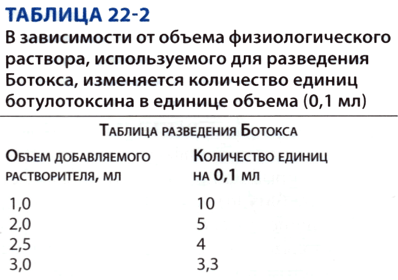 Таблица 22-2 В зависимости от объема физиологического раствора, используемого для разведения Ботокса, изменяется количество единиц ботулотоксина в единице объема (0,1 мл)