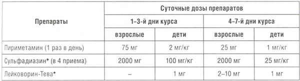 Таблица 2.18. Схема лечения приобретенного токсоплазмоза