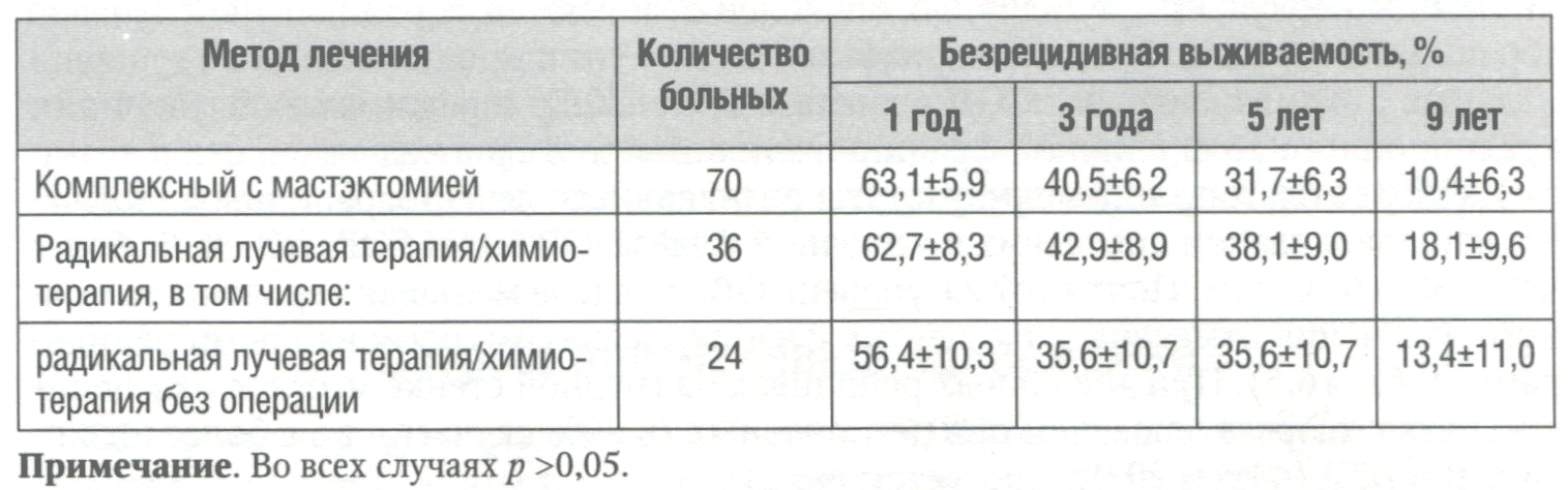 Таблица 16.4. Безрецидивная выживаемость больных при стадиях T4N1-N3M0 в зависимости от метода лечения Таблица 16.4. Безрецидивная выживаемость больных при стадиях T4N1-N3M0 в зависимости от метода лечения
