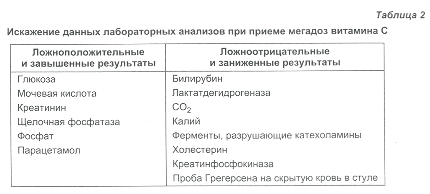 Таблица 2 Искажение данных лабораторных анализов при приеме мегадоз витамина С Таблица 2 Искажение данных лабораторных анализов при приеме мегадоз витамина С