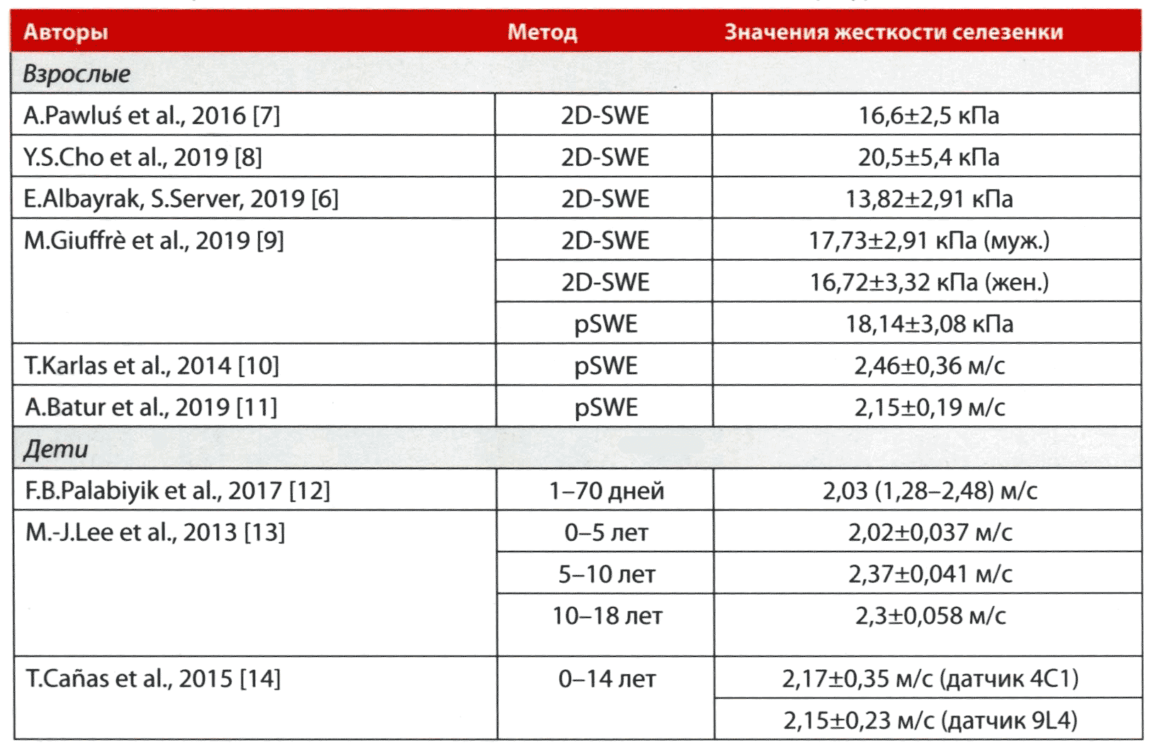 Таблица 3.1. Нормальные значения жесткости селезенки по данным литературы 