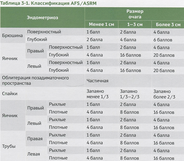 Таблица 3-1. Классификация AFS/ASRM Таблица 3-1. Классификация AFS/ASRM