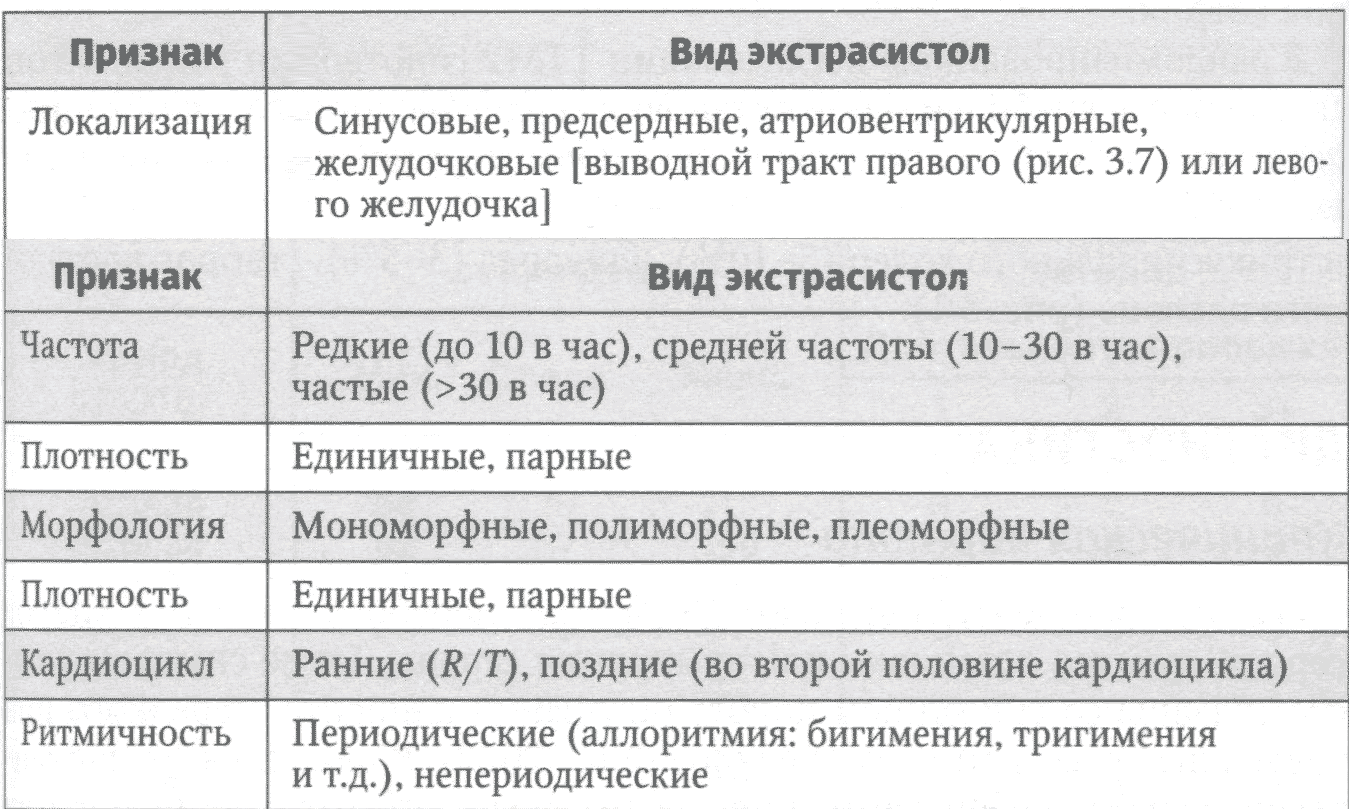  Классификация экстрасистолии