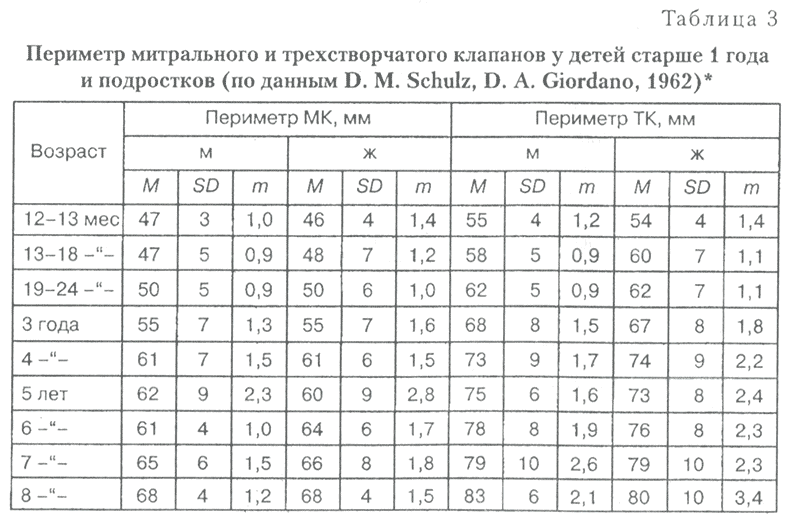Таблица 3. Периметр митрального и трехстворчатого клапанов у детей старше 1 года и подростков (по данным D. М. Schulz, D. A. Giordano, 1962)