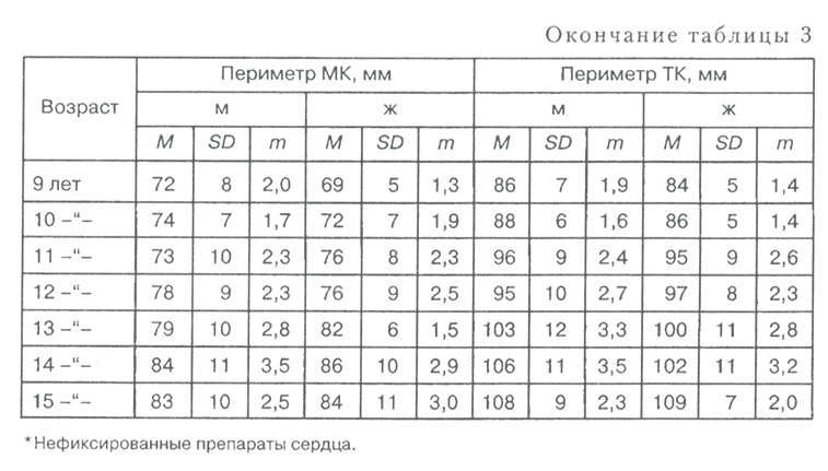 Таблица 3. Периметр митрального и трехстворчатого клапанов у детей старше 1 года и подростков 