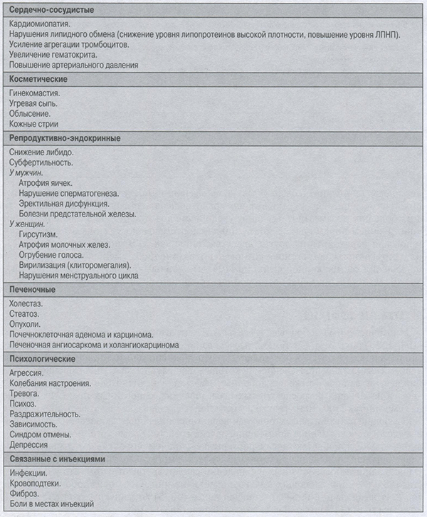 Таблица 3.2. Негативные эффекты анаболических андрогенных стероидов