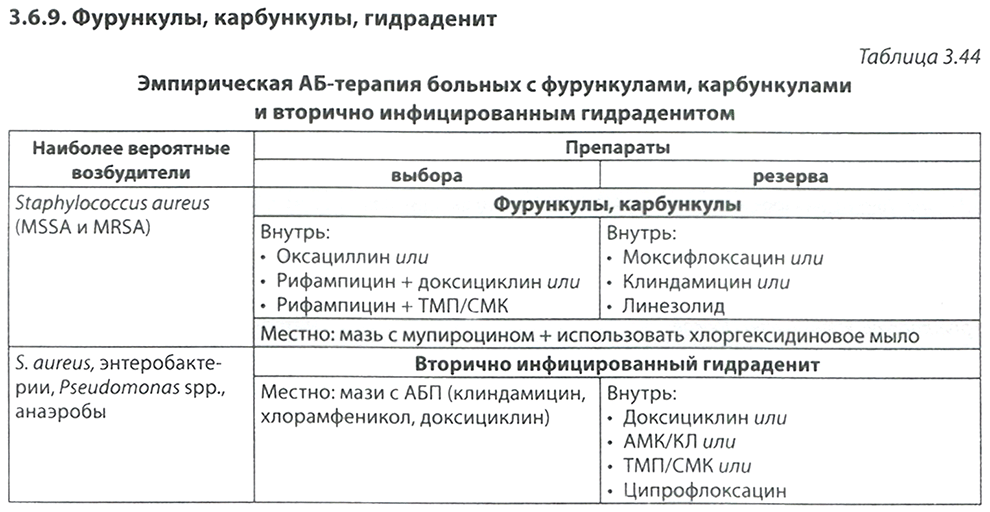Фурункулы, карбункулы, гидраденит