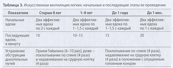 Таблица 3. Искусственная вентиляция легких: начальные и последующие этапы ее проведения