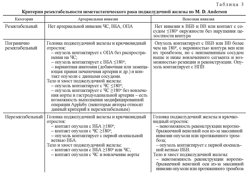 Критерии резектабельности неметастатического рака поджелудочной железы по Критерии резектабельности неметастатического рака поджелудочной железы по