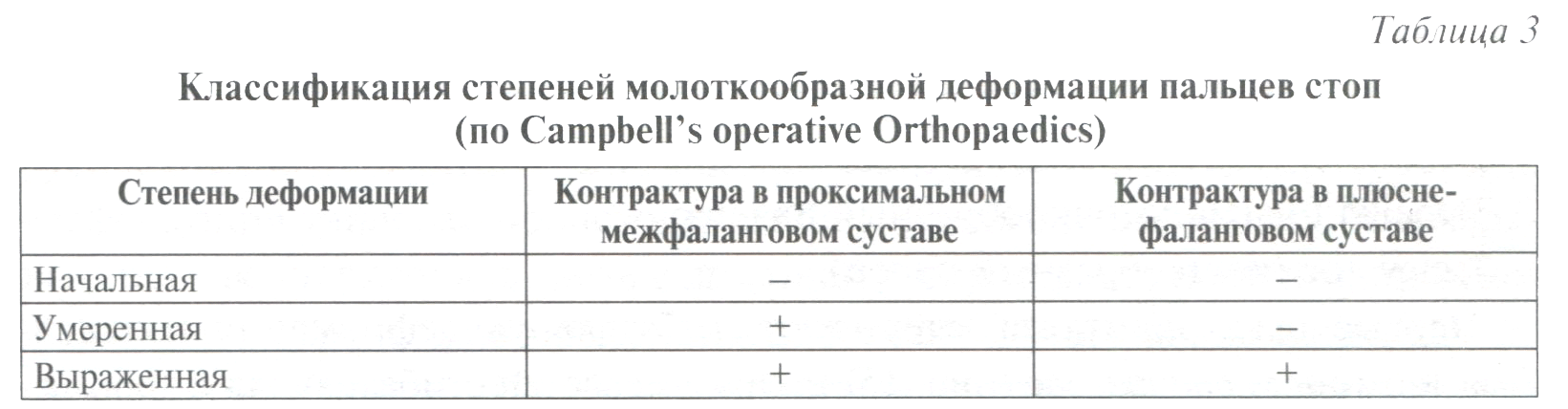 Таблица 3. Классификация степеней молоткообразной деформации пальцев стоп (по Campbell’s operative Orthopaedics)