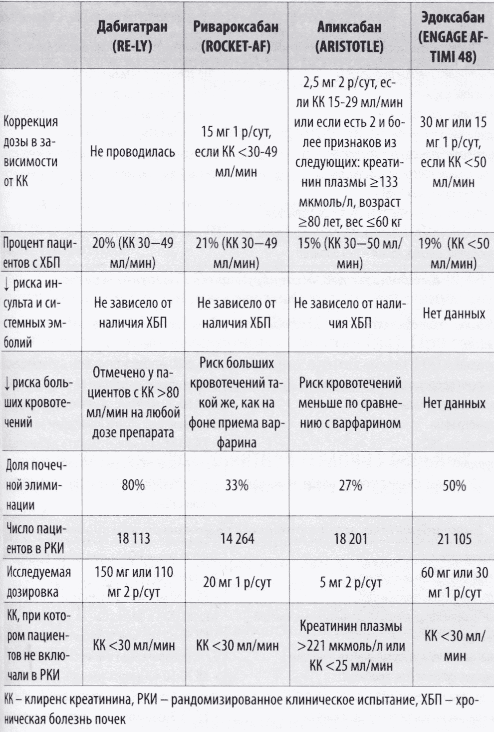 Таблица З.1. НОАК у пациентов с ФП и почечной дисфункцией
