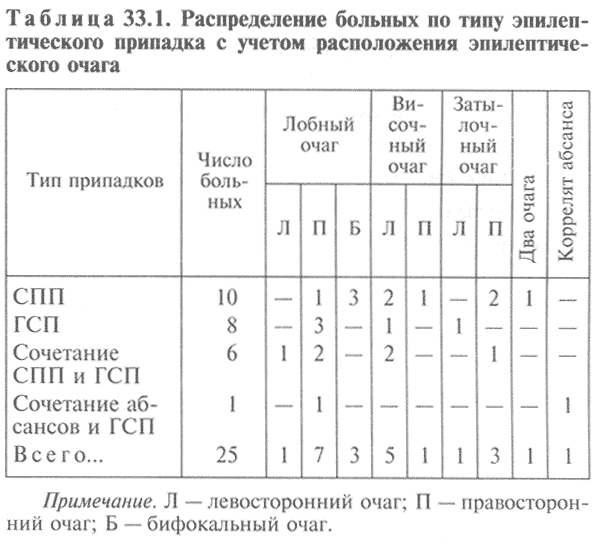 Распределение больных по типу эпилептического припадка с учетом расположения эпилептического очага