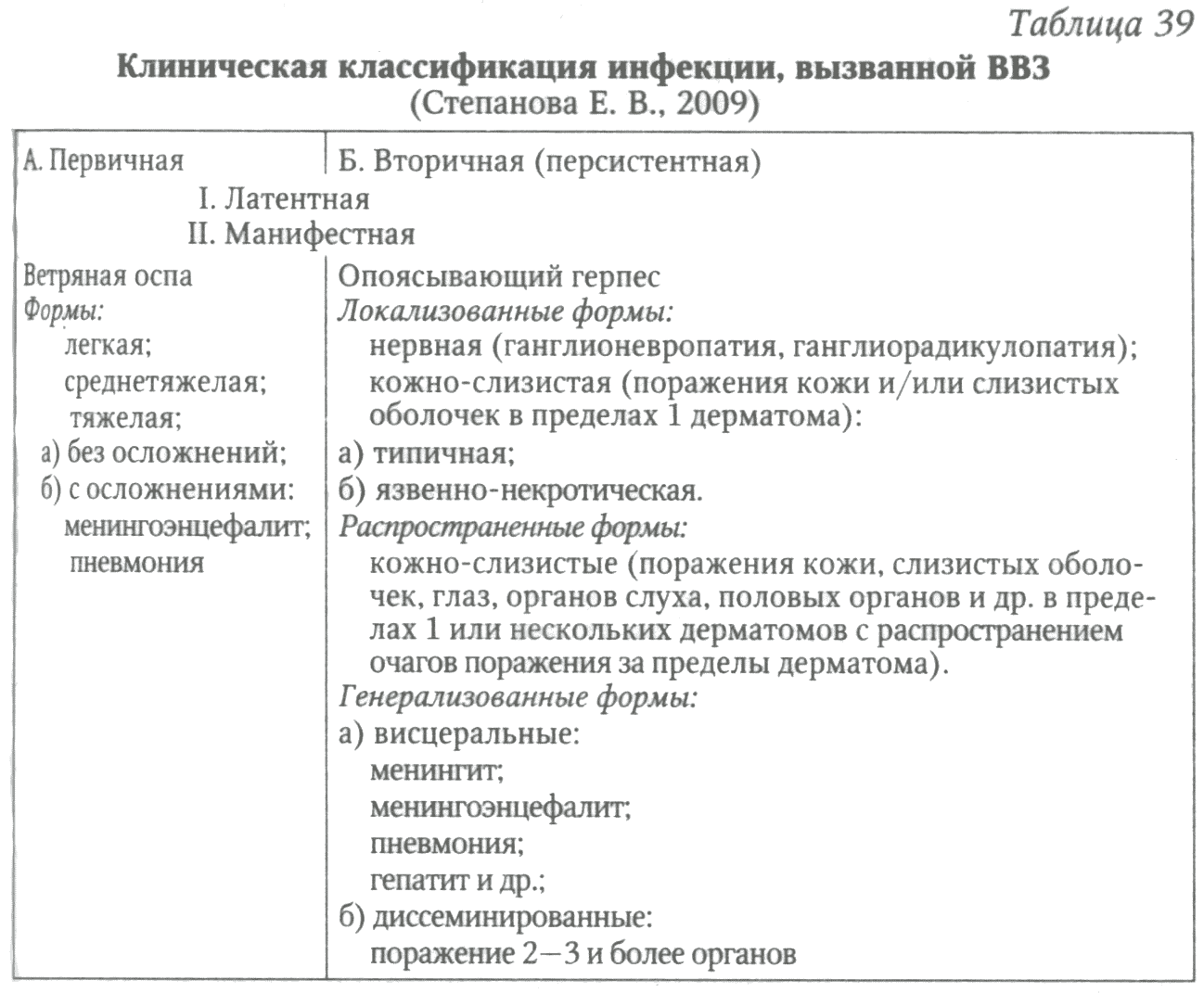  Клиническая классификация инфекции, вызванной ВВЗ (Степанова Е. В., 2009)